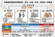 不動產稅率完整解析　一般住宅、自用住宅、公益出租人一次看懂！
