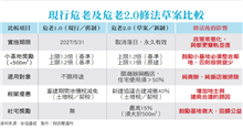 危老2.0政策收緊　3大新制墊高門檻　市場憂重建潮恐降溫？