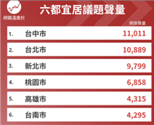台灣最宜居縣市排行榜／第一名逛街吃美食都方便　買房CP值高